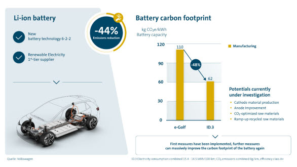 Fig. 3: Signifikant sänkning av batteriets koldioxidavtryck.