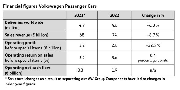 Finansiella siffror för Volkswagen Personbilar.