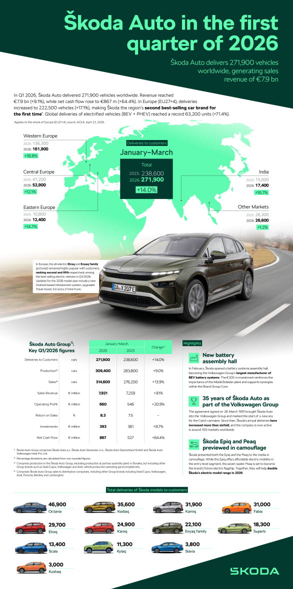 Škoda Auto ranks as Europe’s second best-selling car brand after a strong first quarter