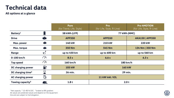 Tekniska data för nya ID. Tiguan.