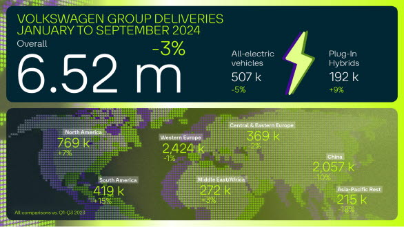 VW-koncernens globala leveranser jan-sep 2024.