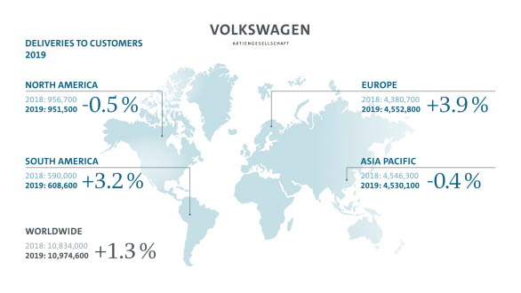 Diagram över fordonsleveranser från Volkswagen AG jan-dec 2019
