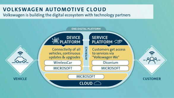 Volkswagen bygger sitt digitala ecosystem med teknikpartners.