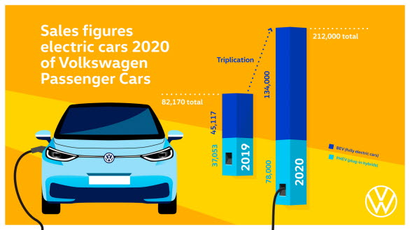 Märket Volkswagen levererade 212 000 elbilar och laddhybrider under 2020.