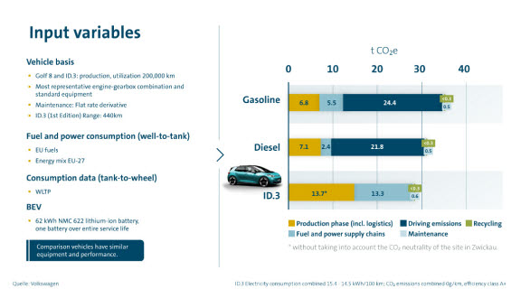 Fig.1: Jämförelse av CO2-balansen för el-, diesel- respektive bensindrivna bilar i den europeiska kompaktklassen.